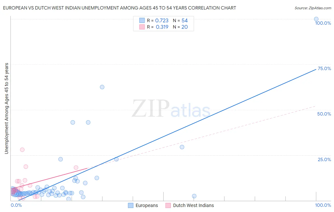 European vs Dutch West Indian Unemployment Among Ages 45 to 54 years