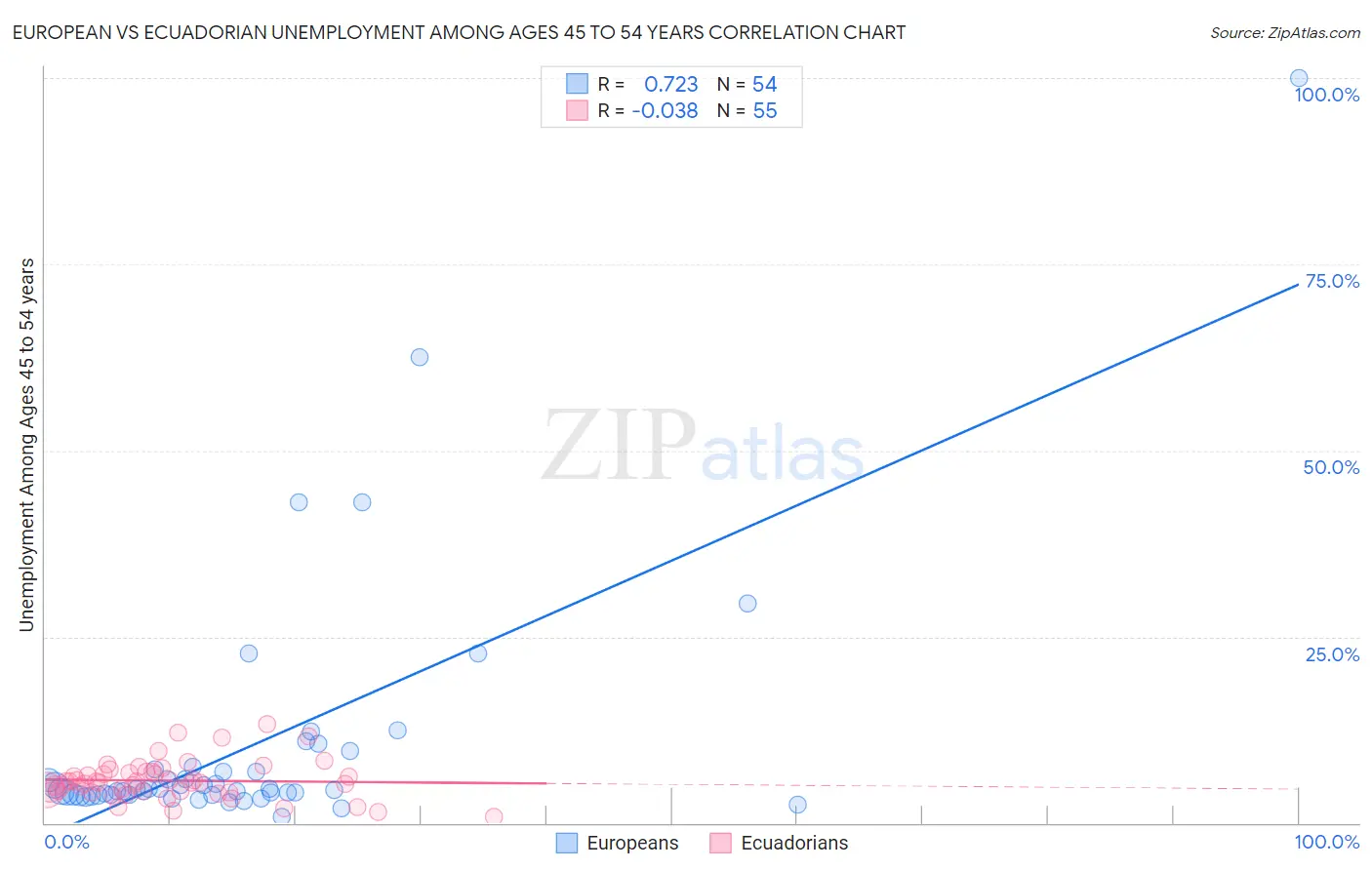 European vs Ecuadorian Unemployment Among Ages 45 to 54 years