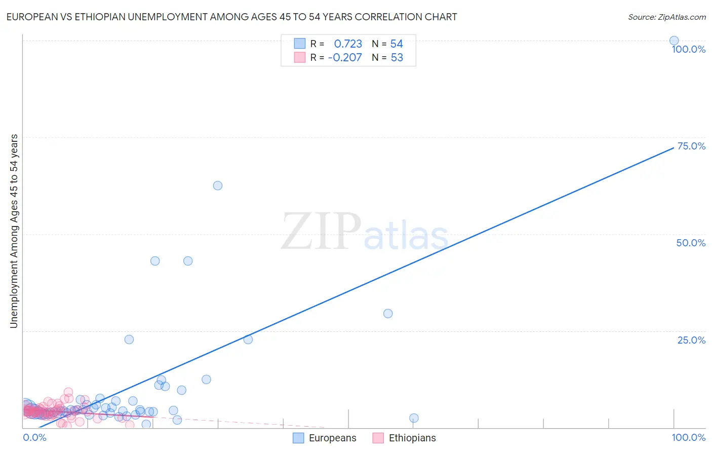 European vs Ethiopian Unemployment Among Ages 45 to 54 years