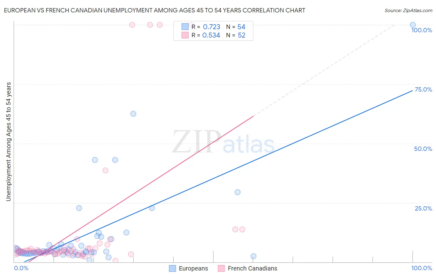 European vs French Canadian Unemployment Among Ages 45 to 54 years