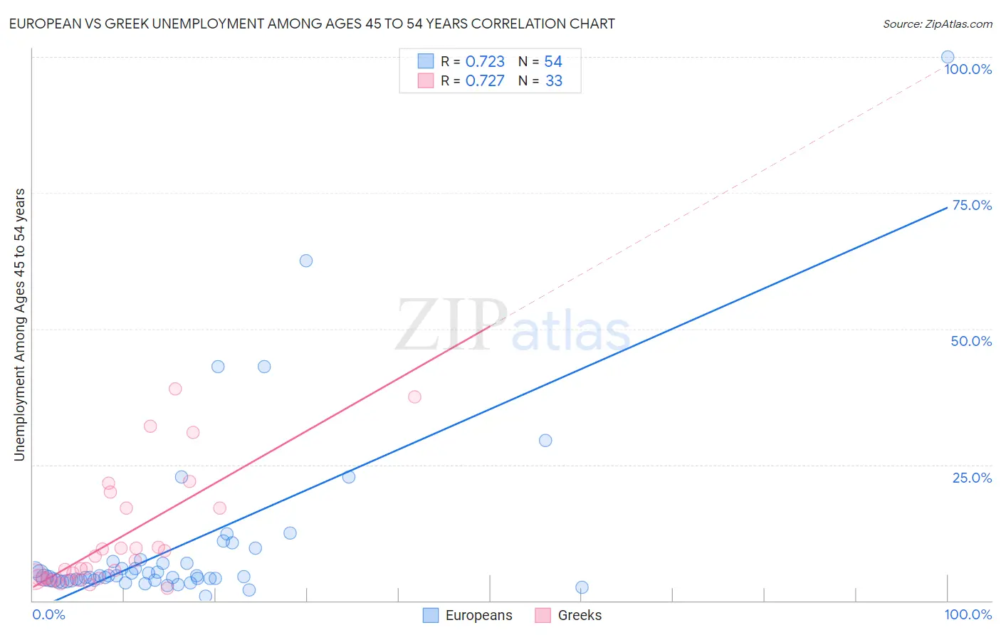 European vs Greek Unemployment Among Ages 45 to 54 years