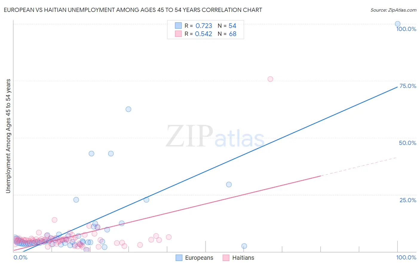 European vs Haitian Unemployment Among Ages 45 to 54 years