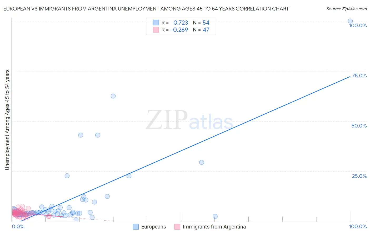 European vs Immigrants from Argentina Unemployment Among Ages 45 to 54 years