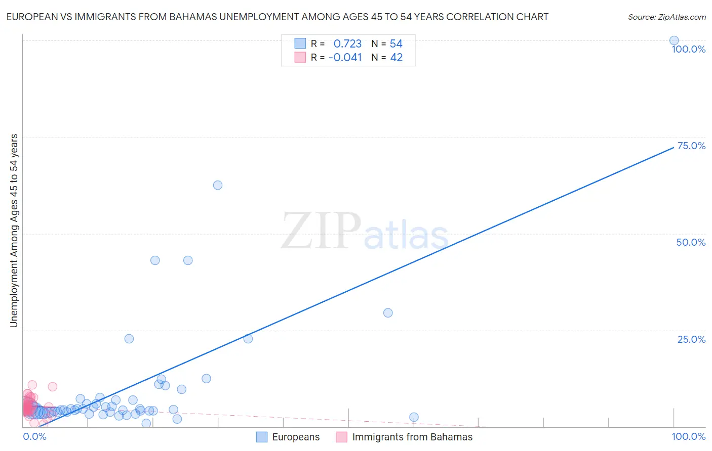 European vs Immigrants from Bahamas Unemployment Among Ages 45 to 54 years