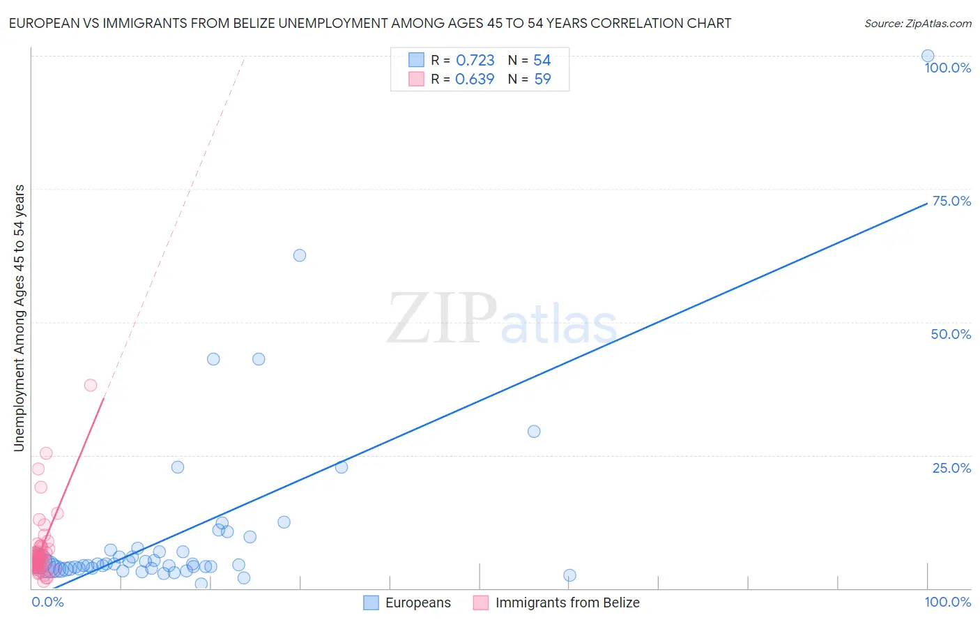 European vs Immigrants from Belize Unemployment Among Ages 45 to 54 years