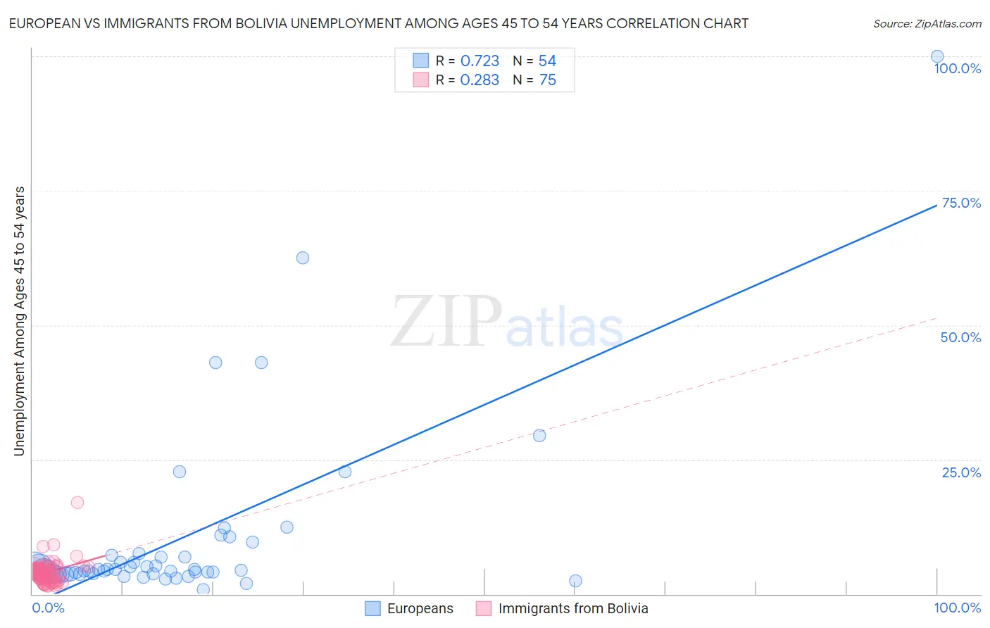 European vs Immigrants from Bolivia Unemployment Among Ages 45 to 54 years