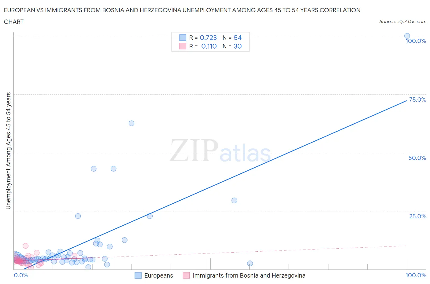 European vs Immigrants from Bosnia and Herzegovina Unemployment Among Ages 45 to 54 years