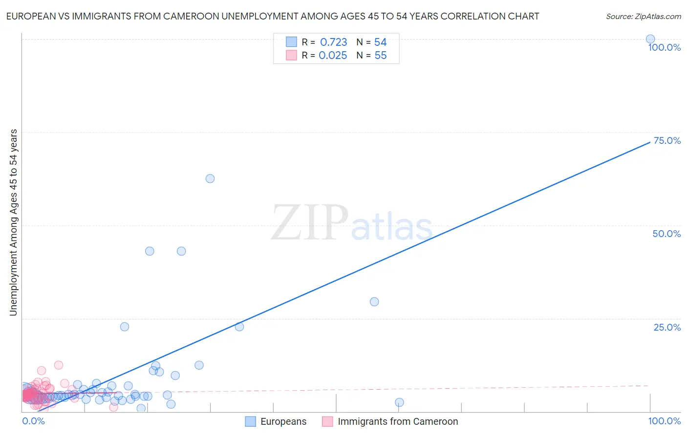 European vs Immigrants from Cameroon Unemployment Among Ages 45 to 54 years