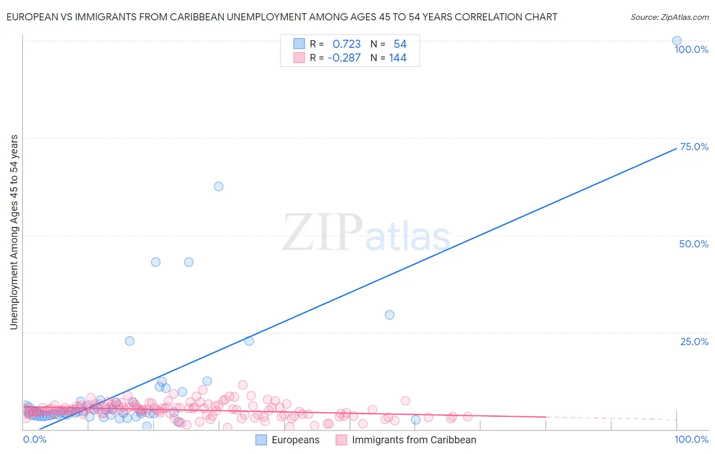 European vs Immigrants from Caribbean Unemployment Among Ages 45 to 54 years