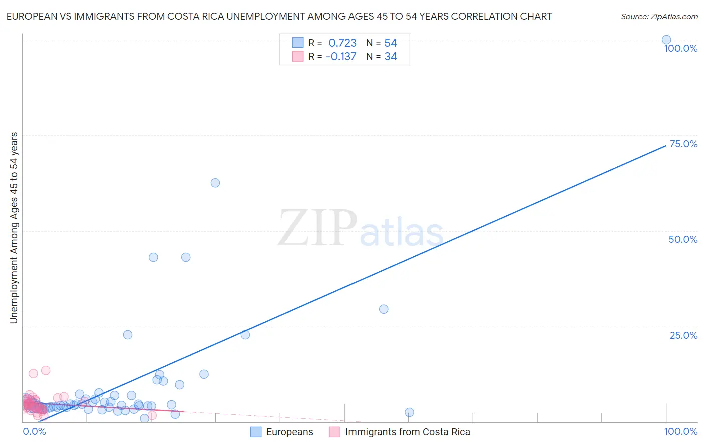 European vs Immigrants from Costa Rica Unemployment Among Ages 45 to 54 years
