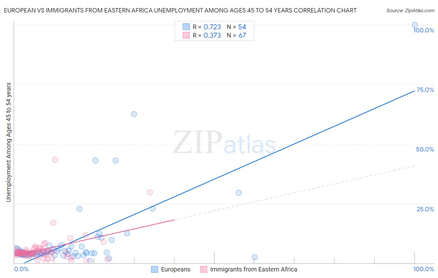 European vs Immigrants from Eastern Africa Unemployment Among Ages 45 to 54 years
