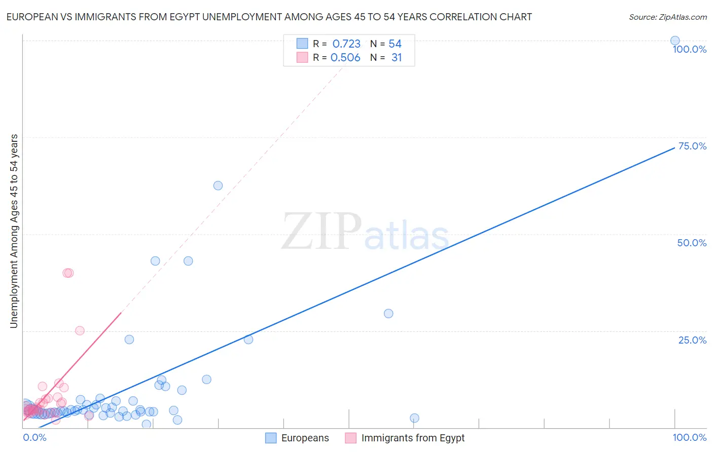 European vs Immigrants from Egypt Unemployment Among Ages 45 to 54 years