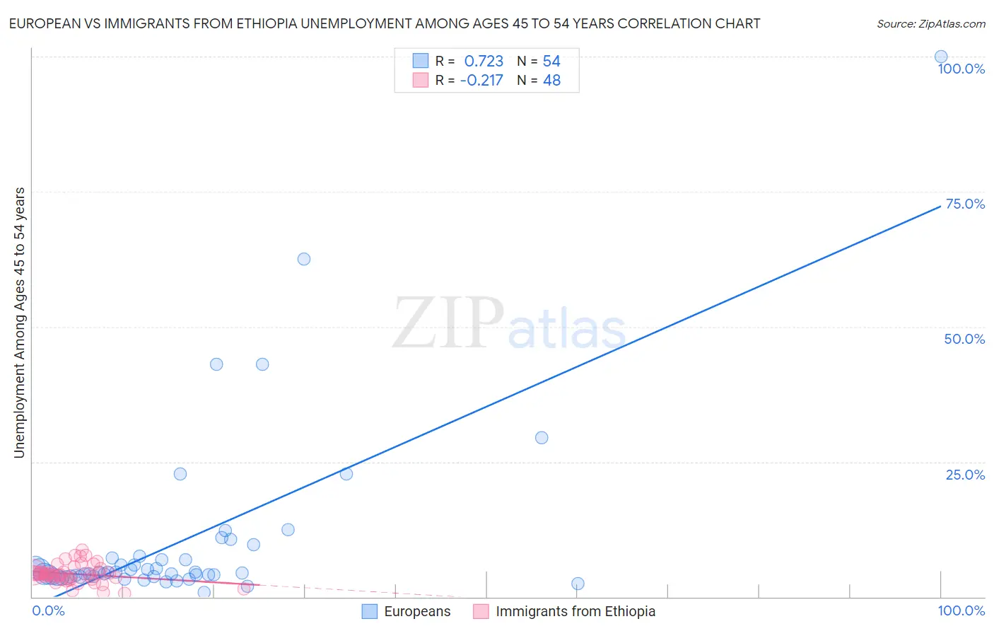 European vs Immigrants from Ethiopia Unemployment Among Ages 45 to 54 years
