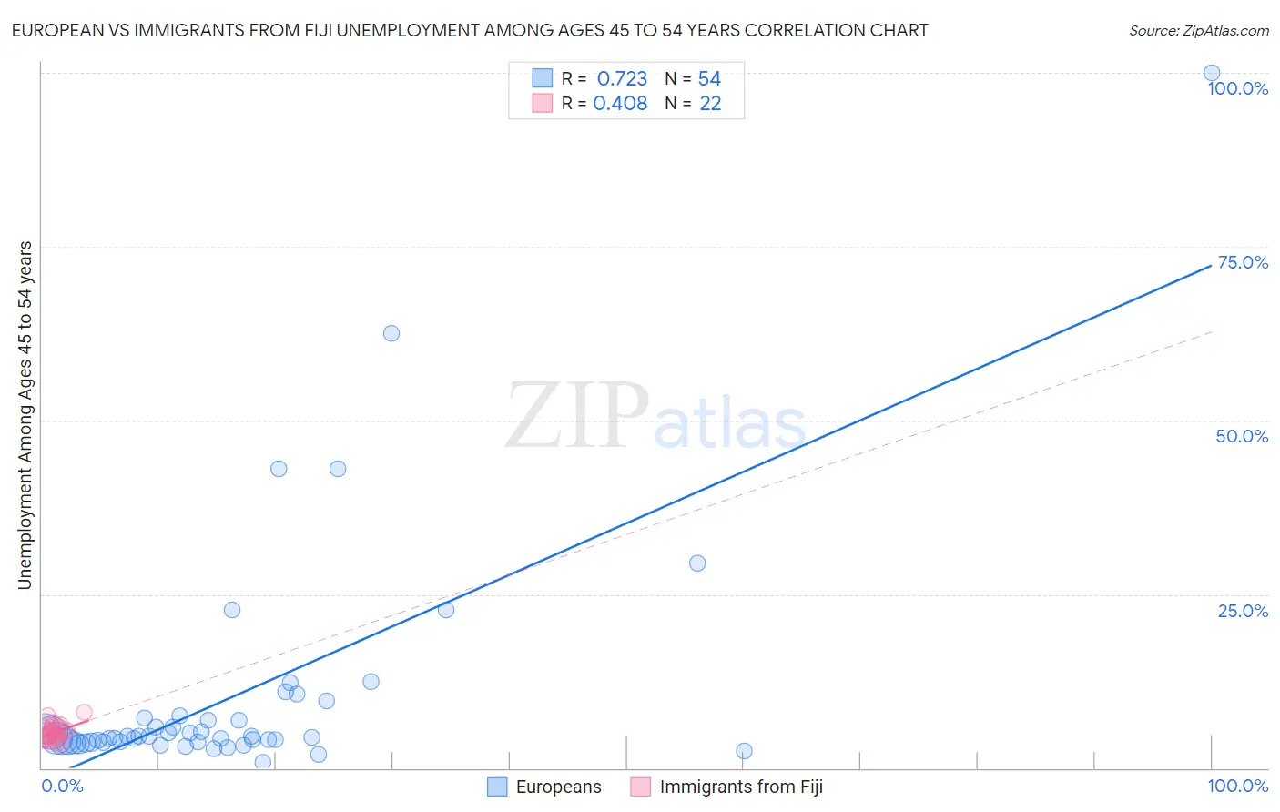 European vs Immigrants from Fiji Unemployment Among Ages 45 to 54 years