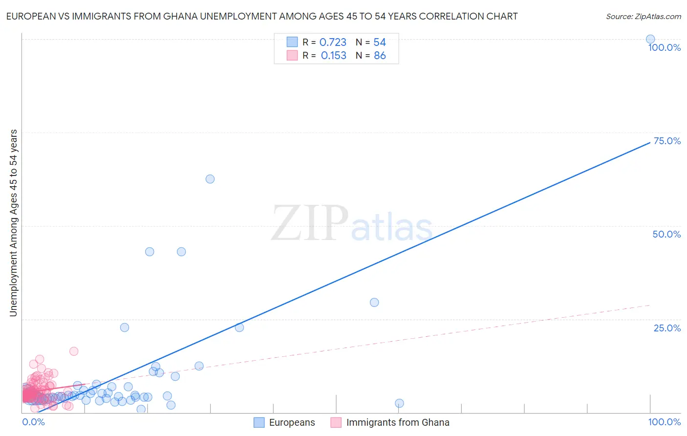 European vs Immigrants from Ghana Unemployment Among Ages 45 to 54 years