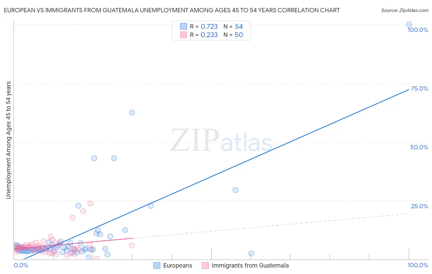 European vs Immigrants from Guatemala Unemployment Among Ages 45 to 54 years