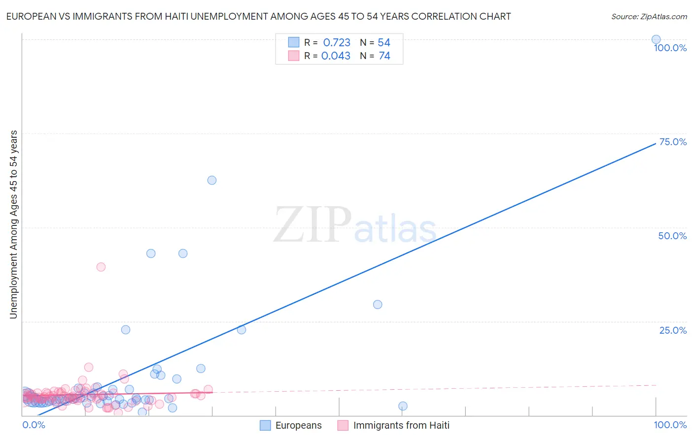 European vs Immigrants from Haiti Unemployment Among Ages 45 to 54 years