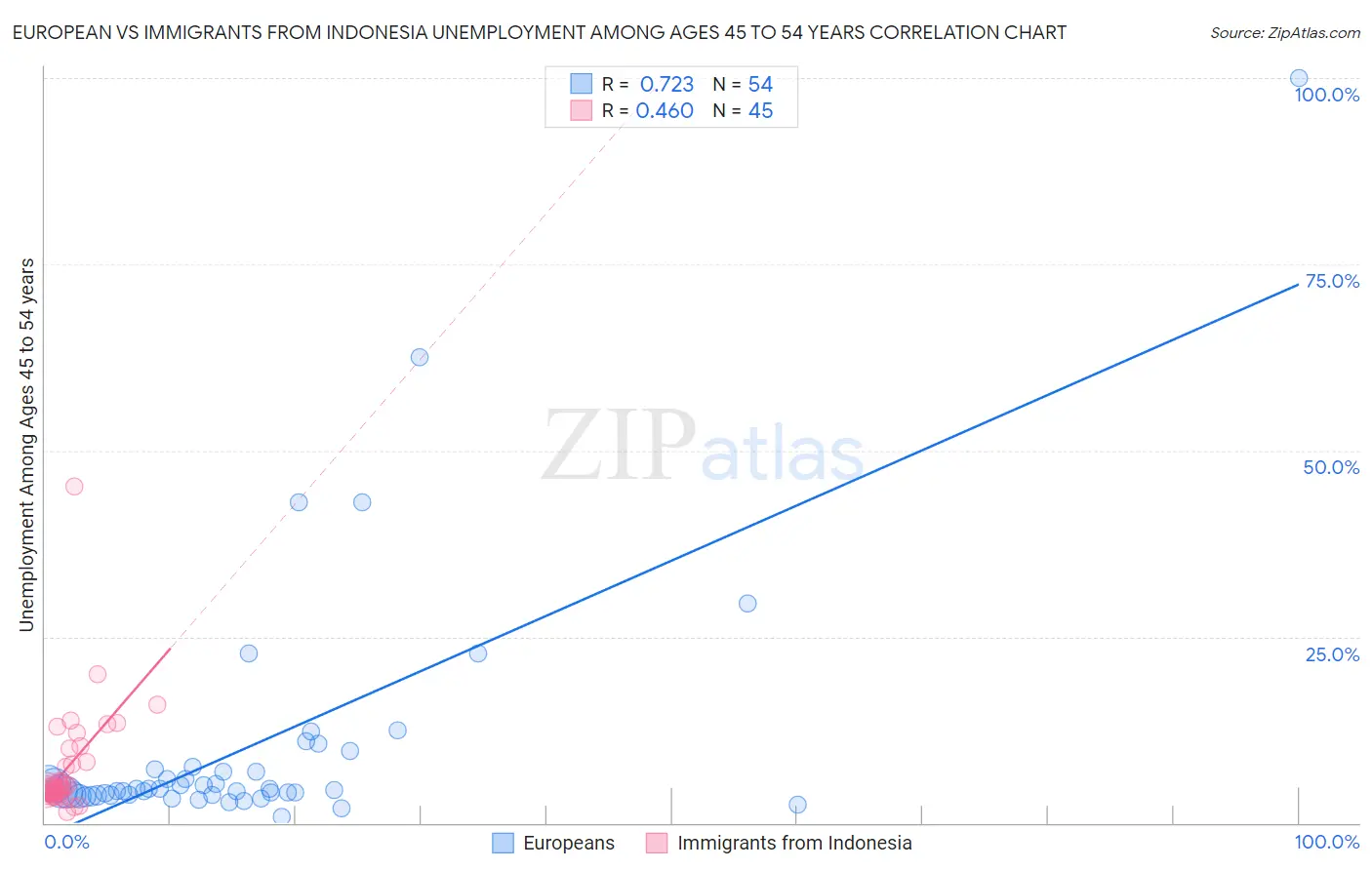 European vs Immigrants from Indonesia Unemployment Among Ages 45 to 54 years