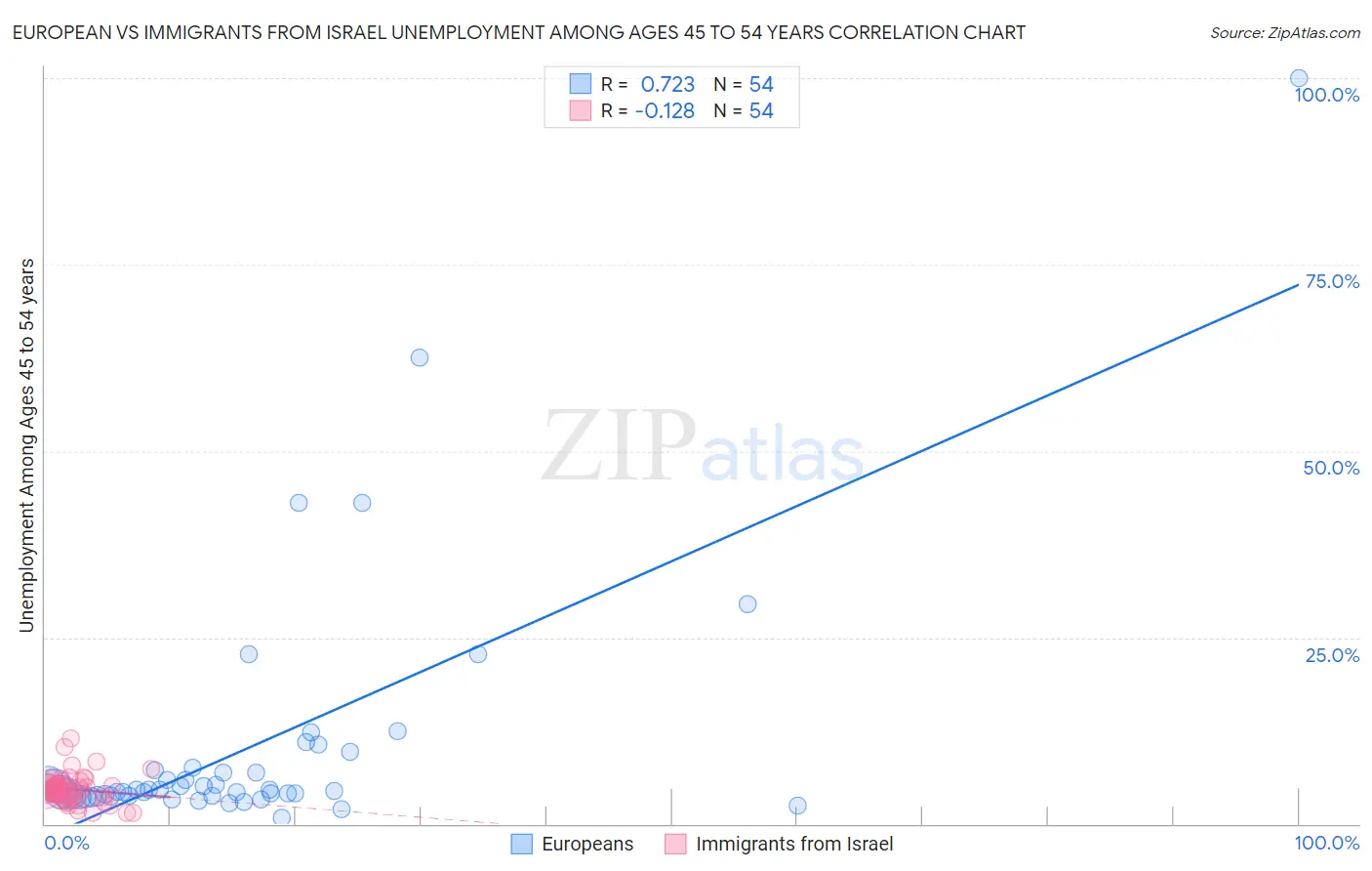 European vs Immigrants from Israel Unemployment Among Ages 45 to 54 years