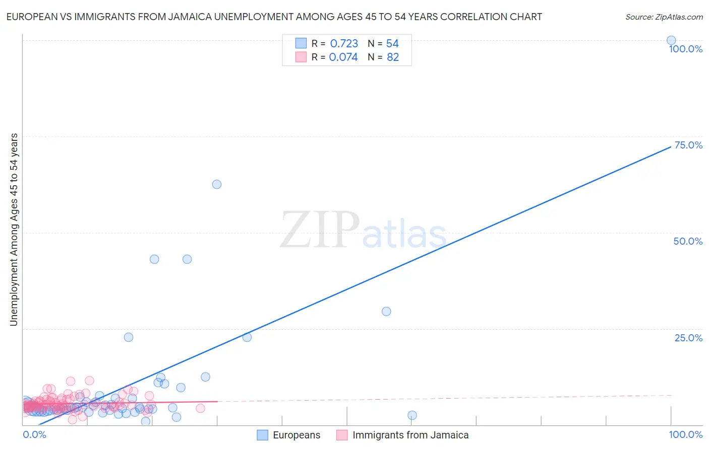 European vs Immigrants from Jamaica Unemployment Among Ages 45 to 54 years