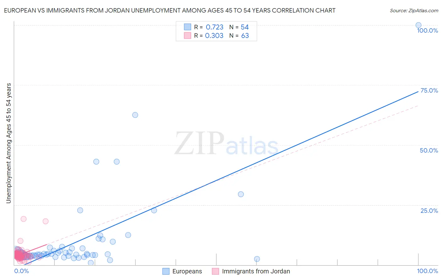 European vs Immigrants from Jordan Unemployment Among Ages 45 to 54 years
