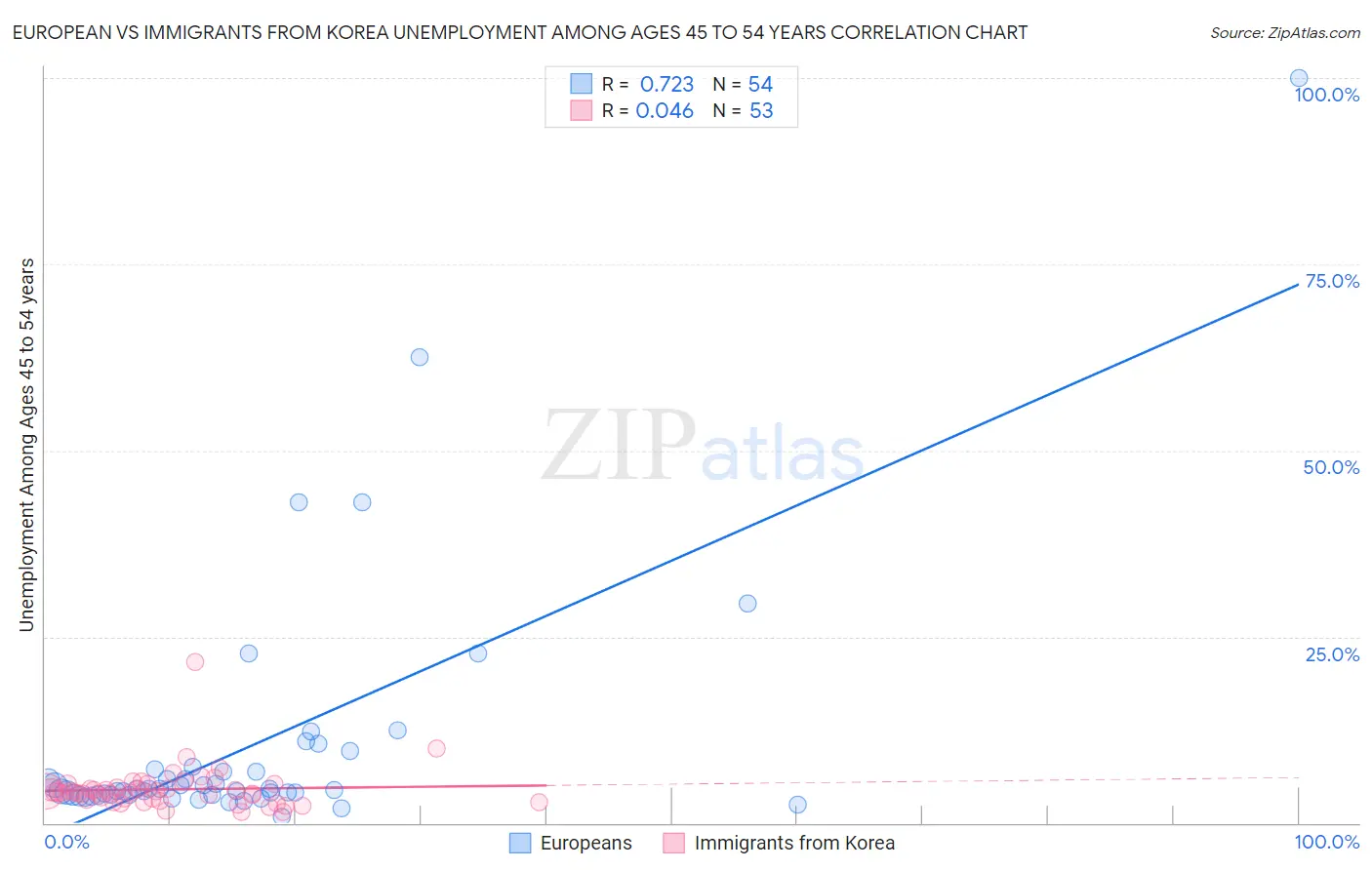 European vs Immigrants from Korea Unemployment Among Ages 45 to 54 years