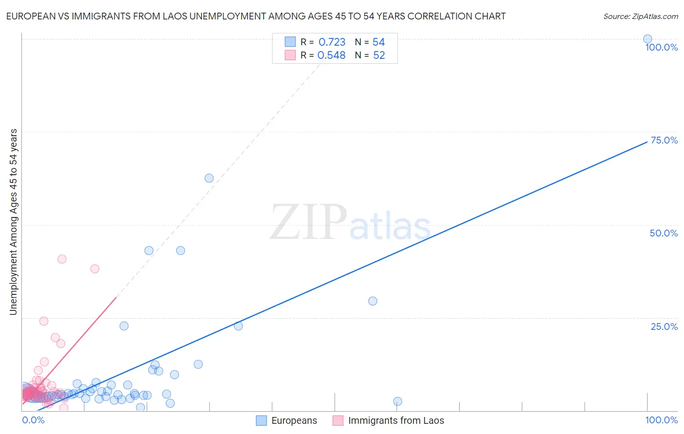 European vs Immigrants from Laos Unemployment Among Ages 45 to 54 years