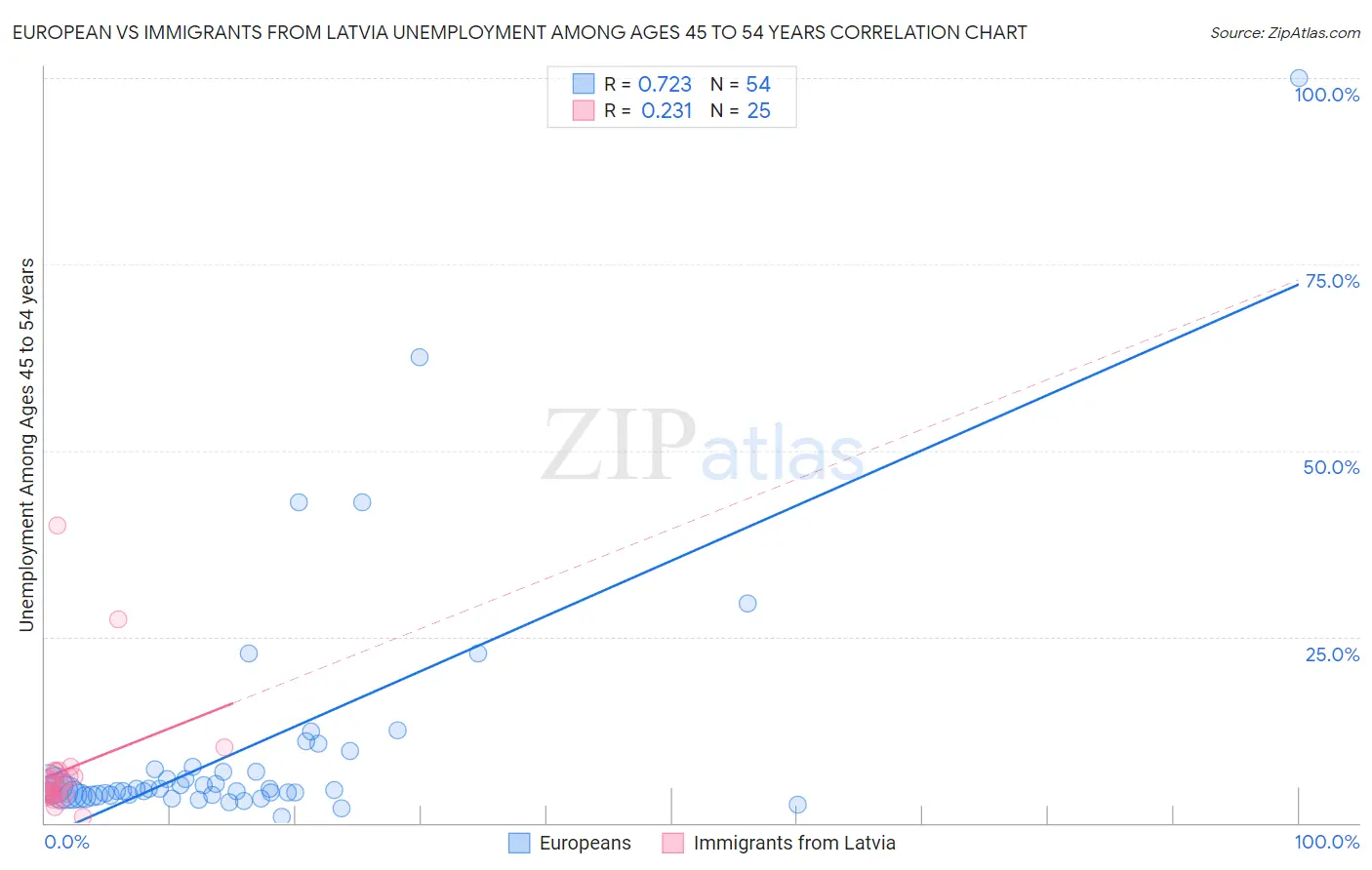 European vs Immigrants from Latvia Unemployment Among Ages 45 to 54 years