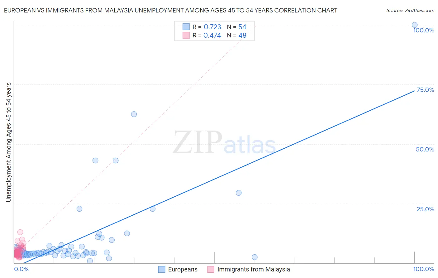 European vs Immigrants from Malaysia Unemployment Among Ages 45 to 54 years