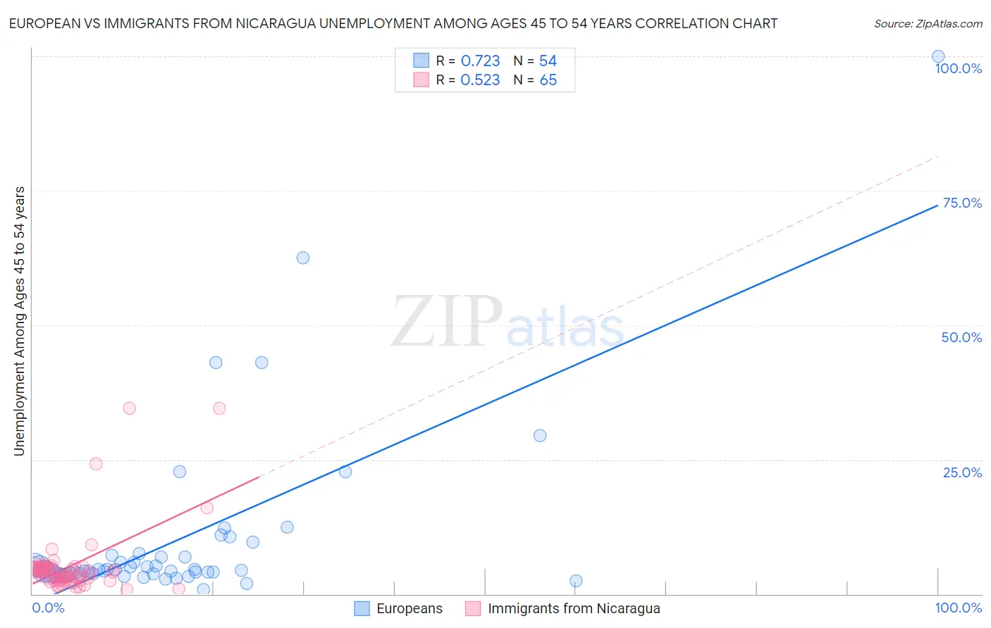 European vs Immigrants from Nicaragua Unemployment Among Ages 45 to 54 years