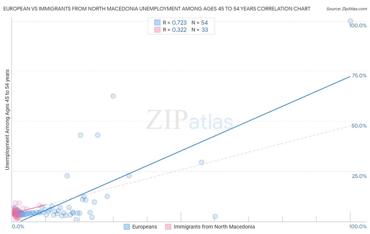 European vs Immigrants from North Macedonia Unemployment Among Ages 45 to 54 years