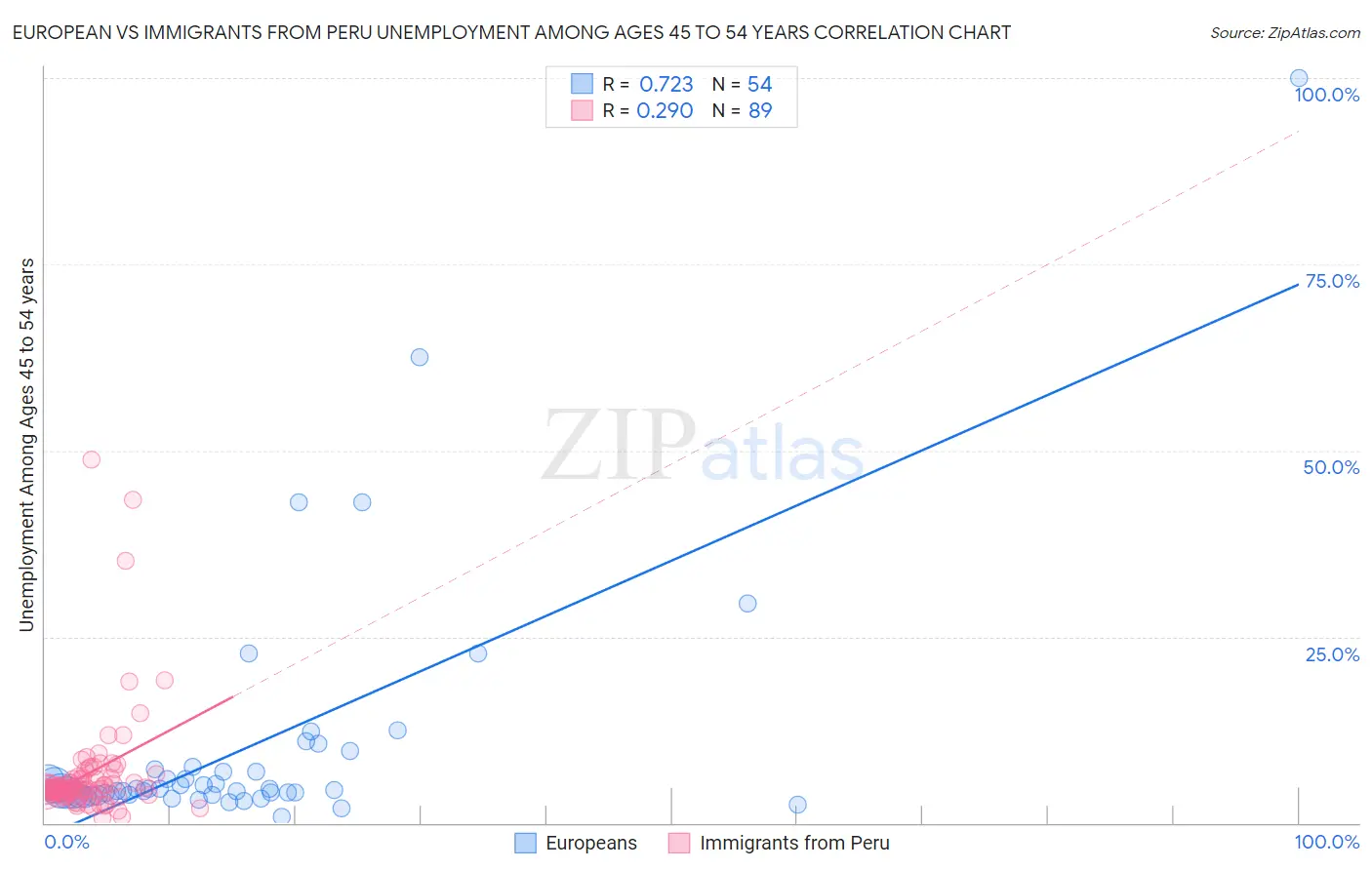 European vs Immigrants from Peru Unemployment Among Ages 45 to 54 years