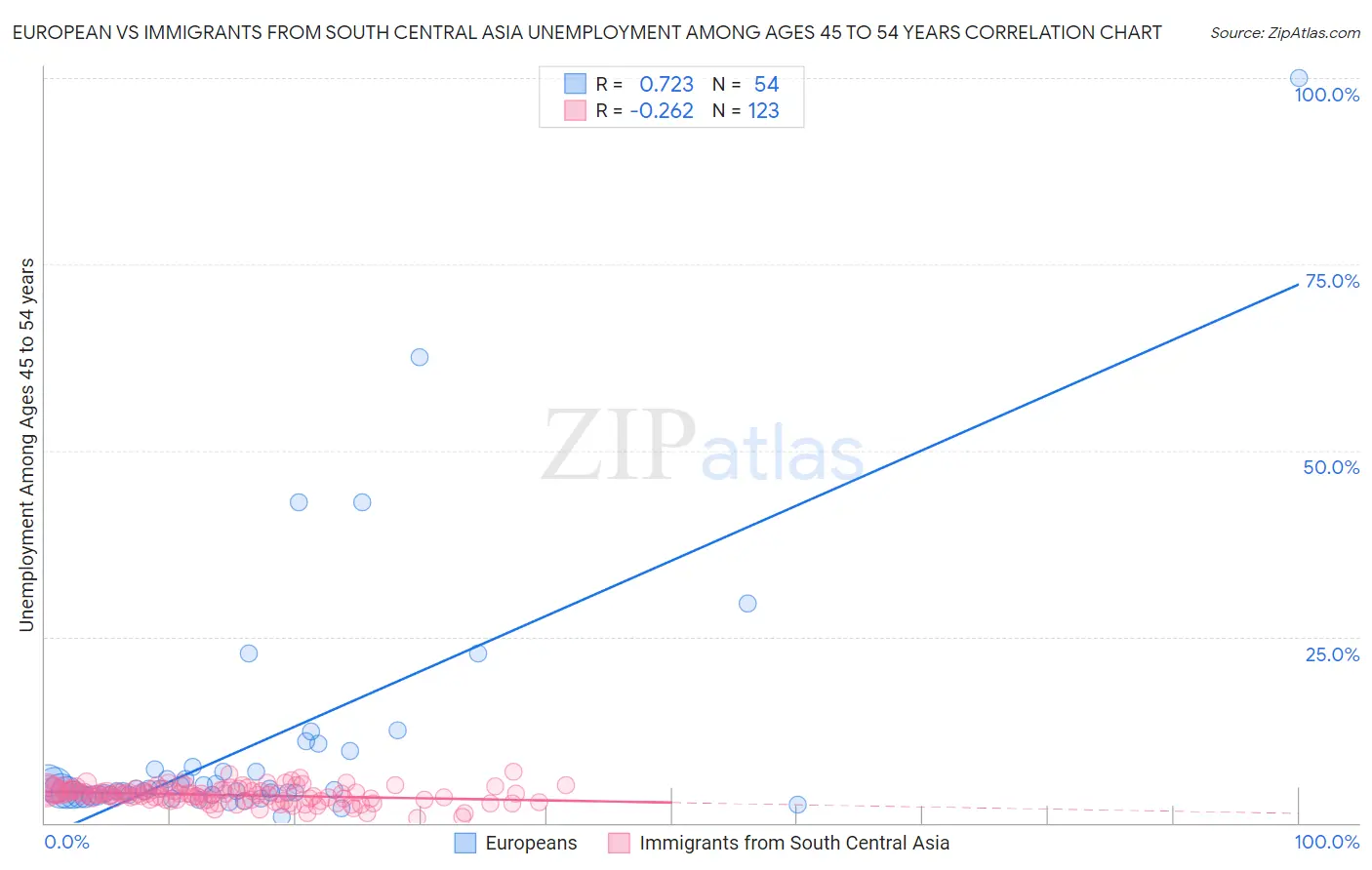 European vs Immigrants from South Central Asia Unemployment Among Ages 45 to 54 years