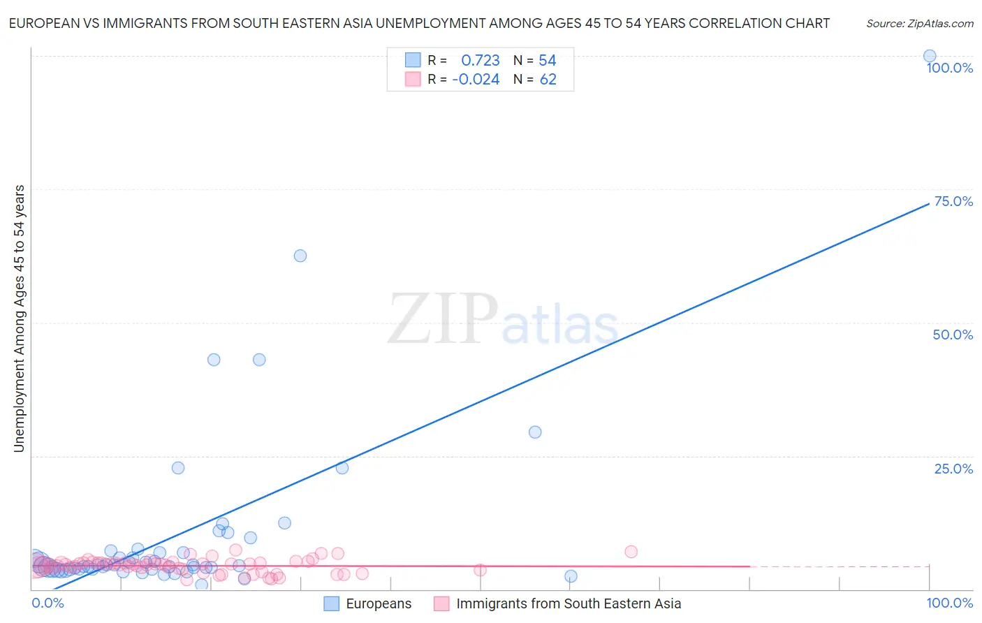 European vs Immigrants from South Eastern Asia Unemployment Among Ages 45 to 54 years