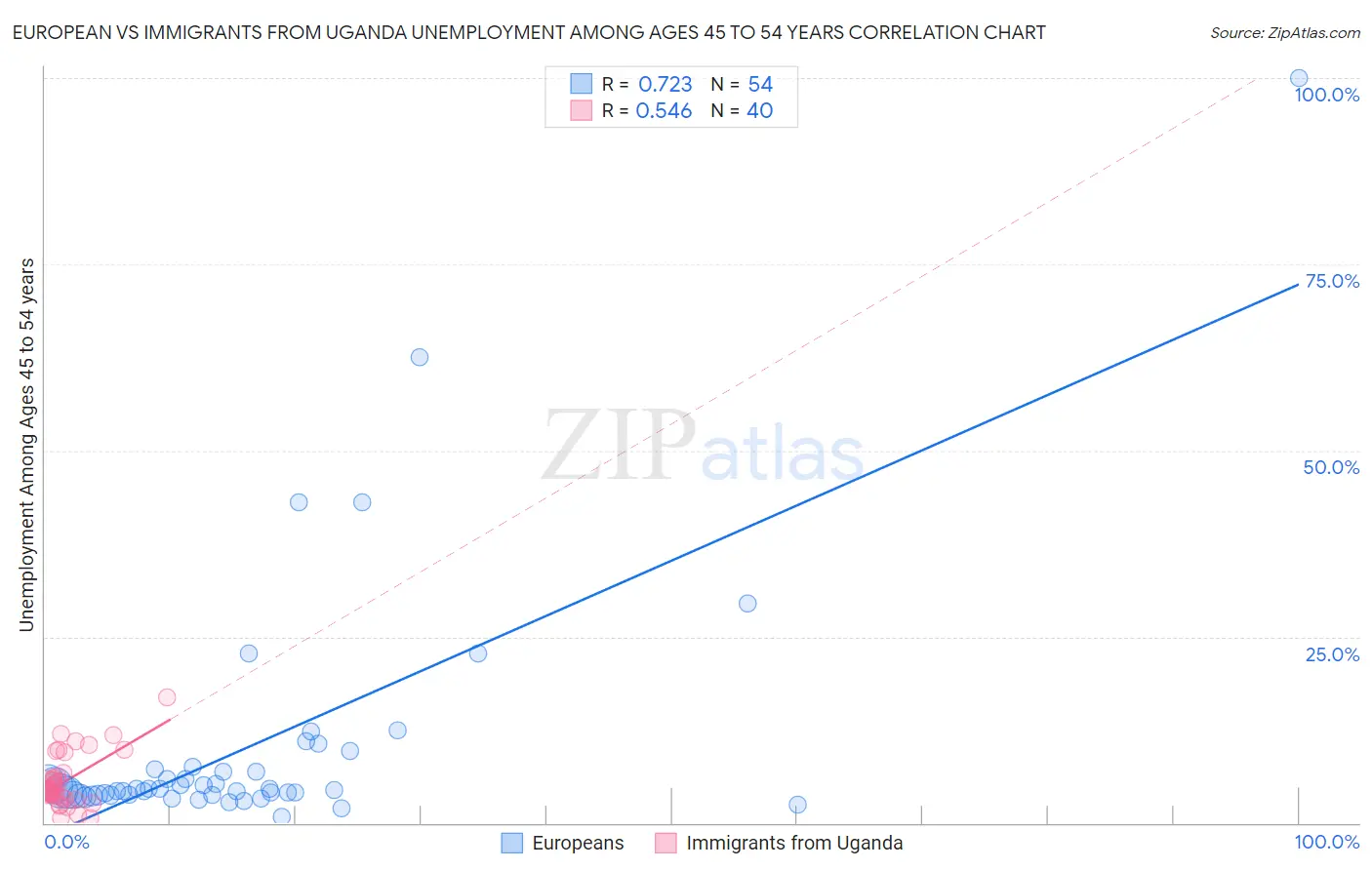 European vs Immigrants from Uganda Unemployment Among Ages 45 to 54 years