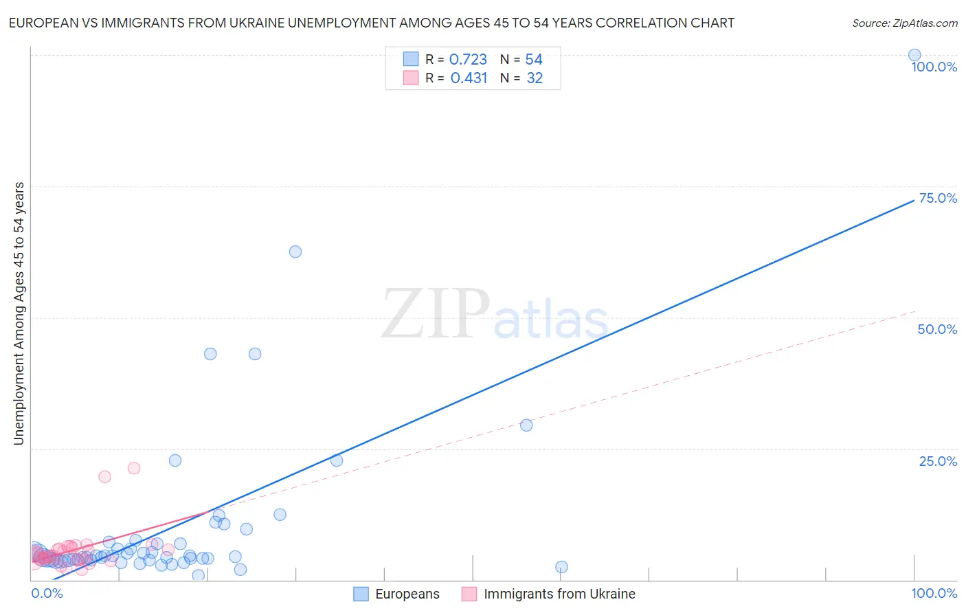 European vs Immigrants from Ukraine Unemployment Among Ages 45 to 54 years