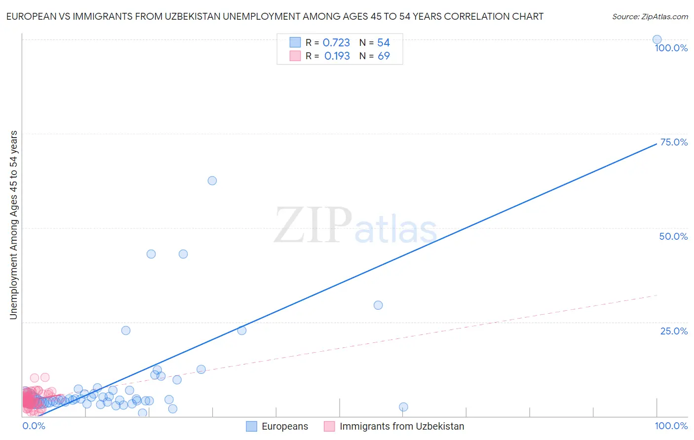 European vs Immigrants from Uzbekistan Unemployment Among Ages 45 to 54 years