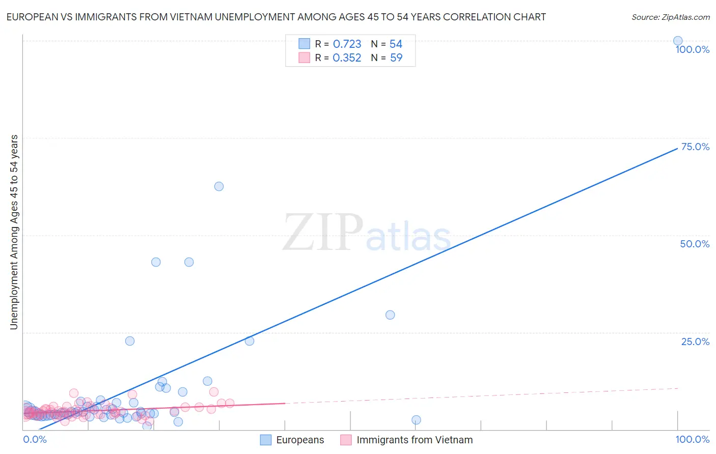 European vs Immigrants from Vietnam Unemployment Among Ages 45 to 54 years