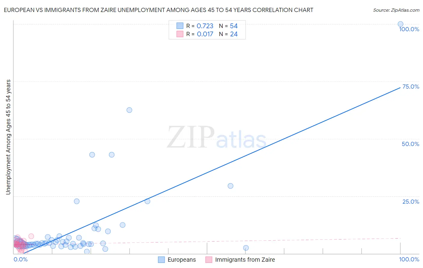 European vs Immigrants from Zaire Unemployment Among Ages 45 to 54 years
