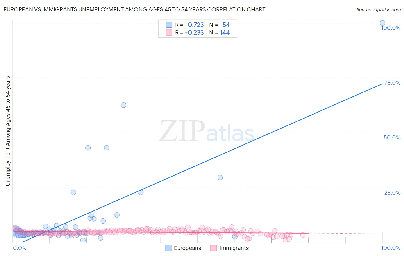 European vs Immigrants Unemployment Among Ages 45 to 54 years
