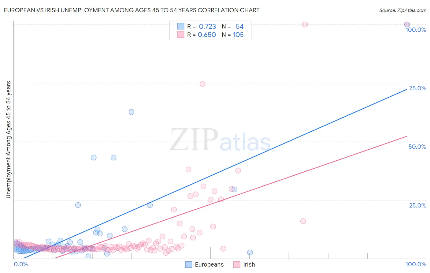 European vs Irish Unemployment Among Ages 45 to 54 years