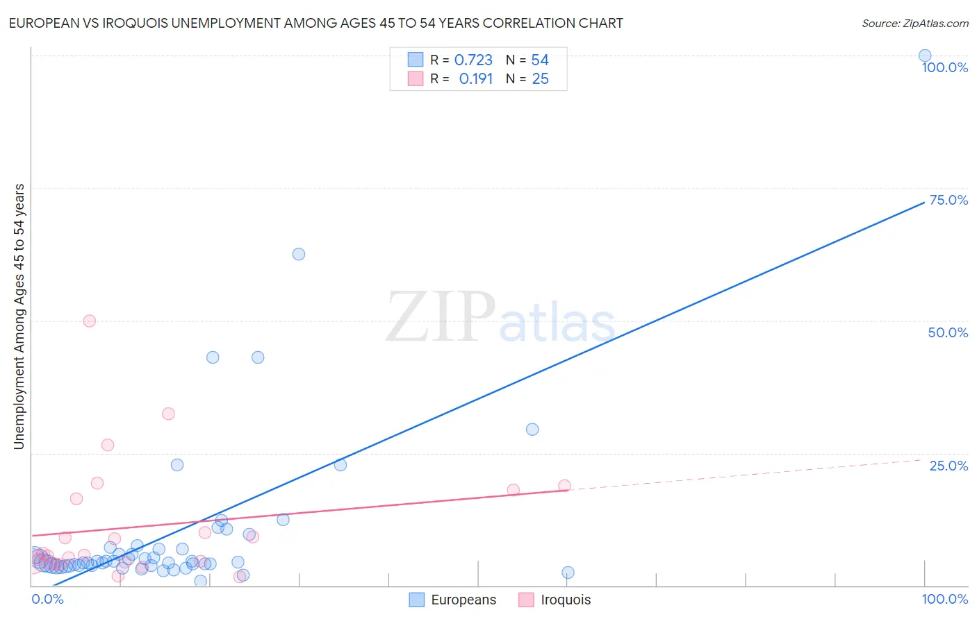 European vs Iroquois Unemployment Among Ages 45 to 54 years