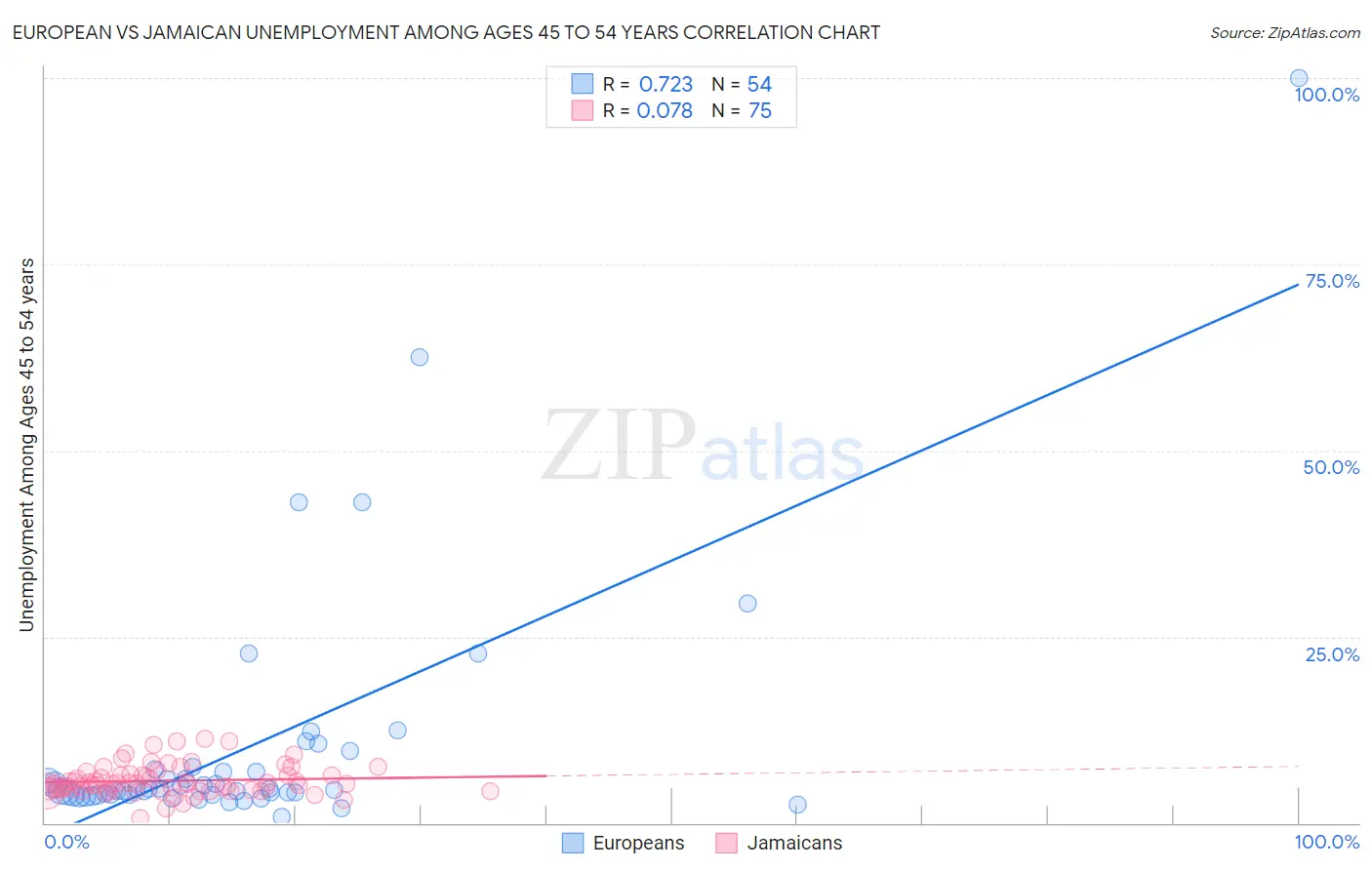European vs Jamaican Unemployment Among Ages 45 to 54 years