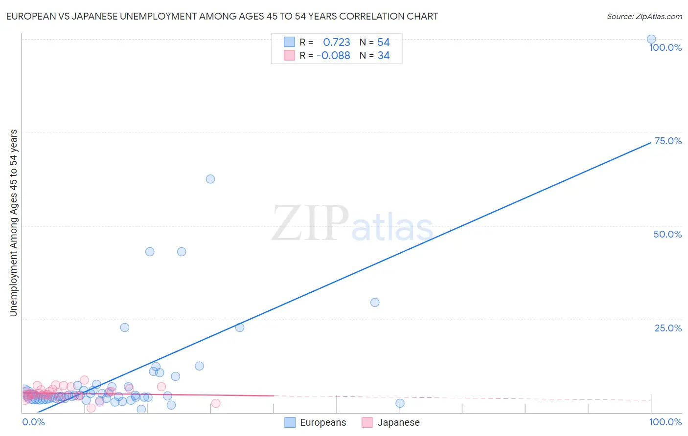 European vs Japanese Unemployment Among Ages 45 to 54 years