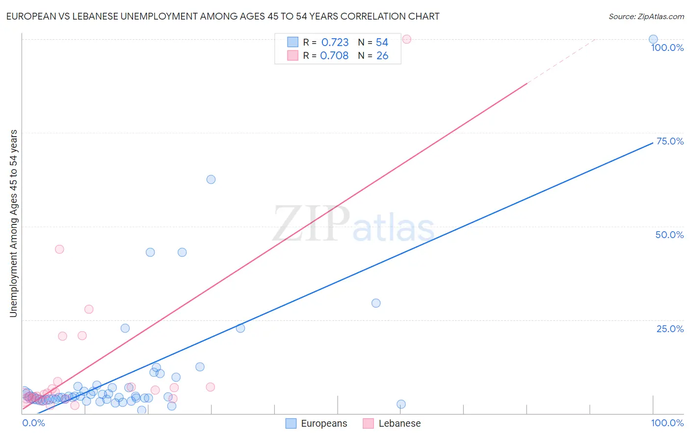 European vs Lebanese Unemployment Among Ages 45 to 54 years