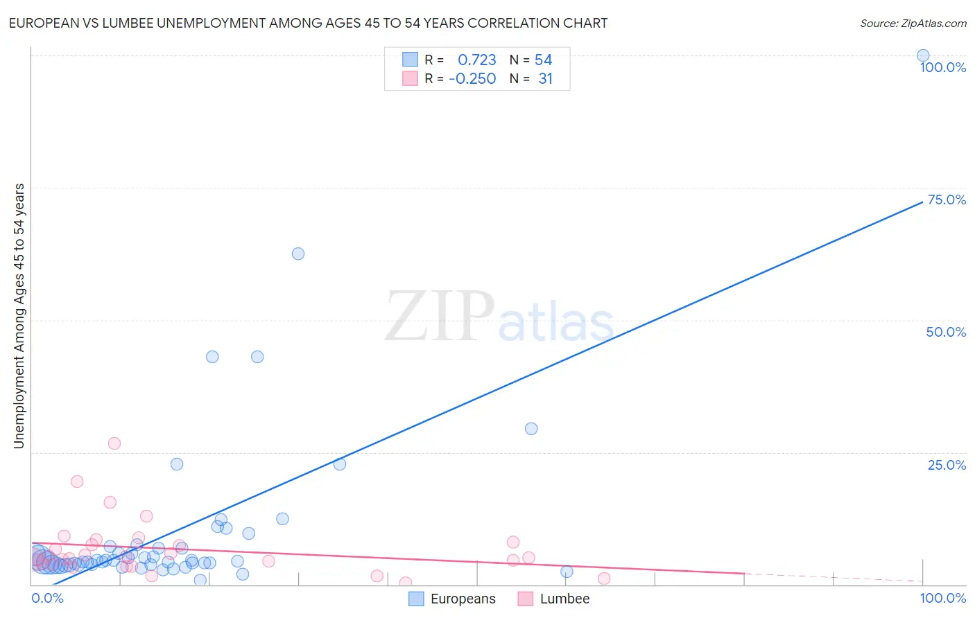 European vs Lumbee Unemployment Among Ages 45 to 54 years