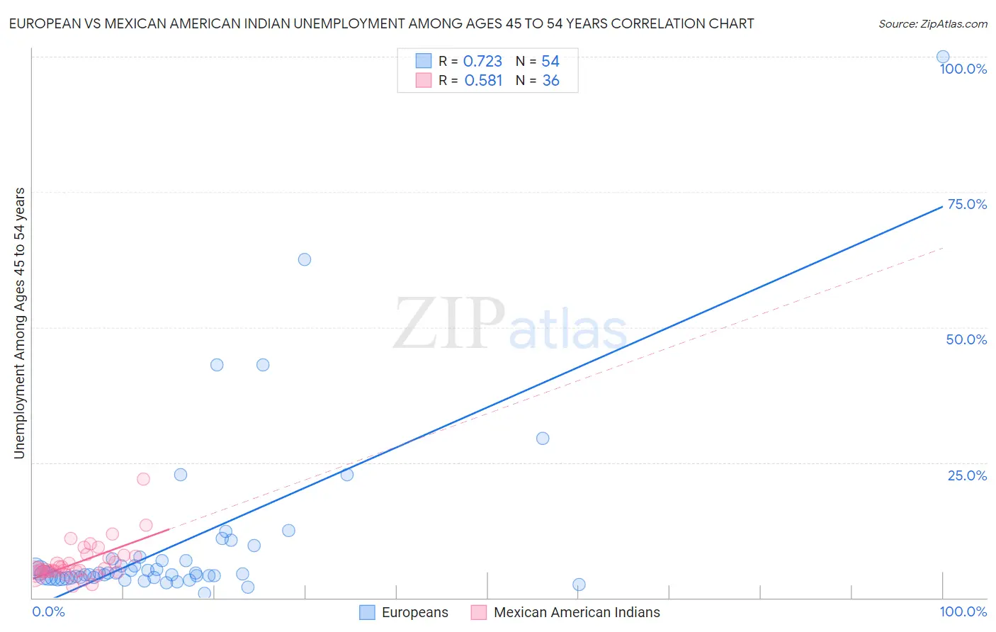 European vs Mexican American Indian Unemployment Among Ages 45 to 54 years
