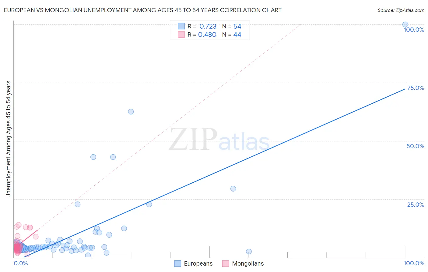 European vs Mongolian Unemployment Among Ages 45 to 54 years