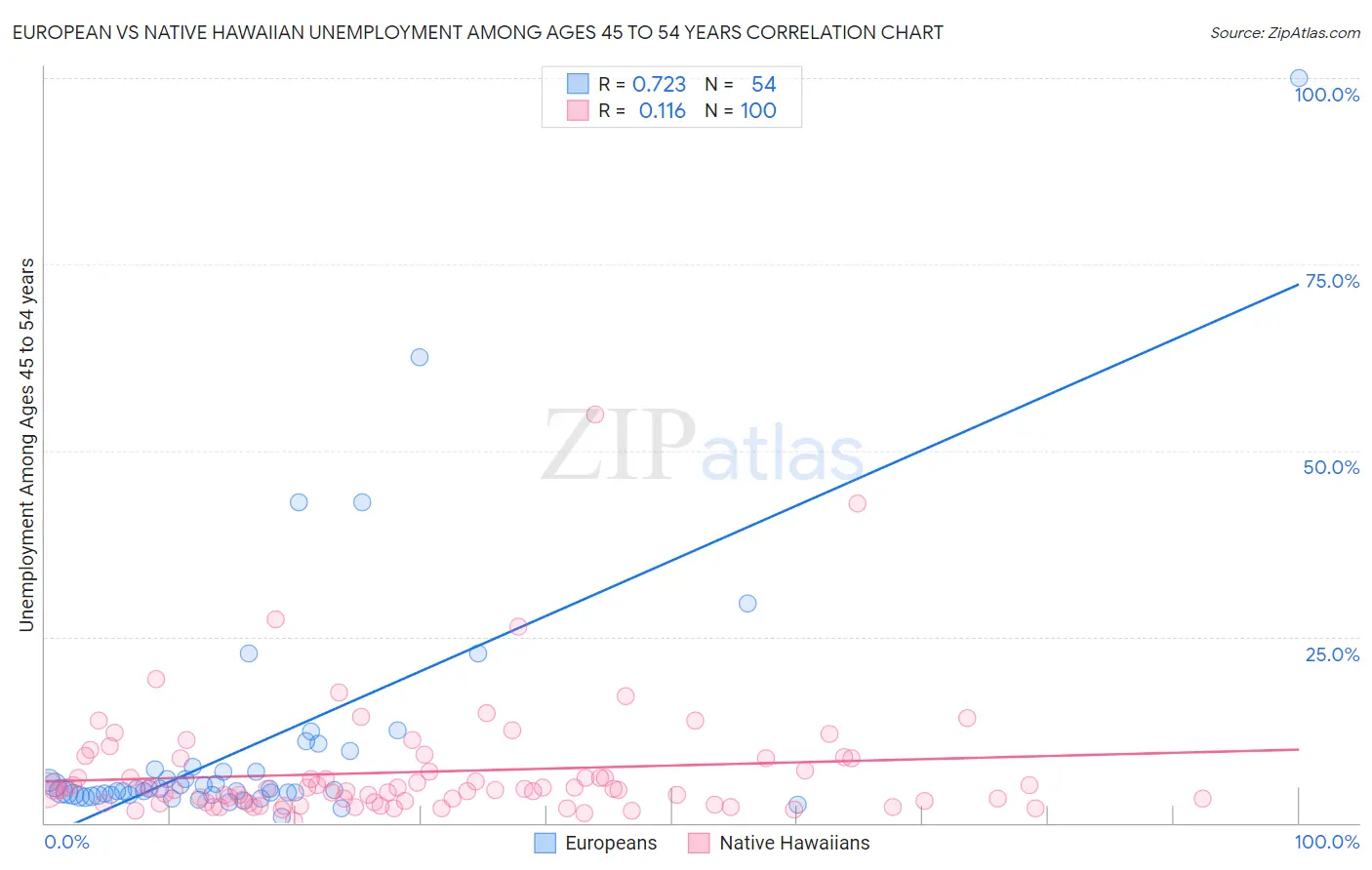 European vs Native Hawaiian Unemployment Among Ages 45 to 54 years