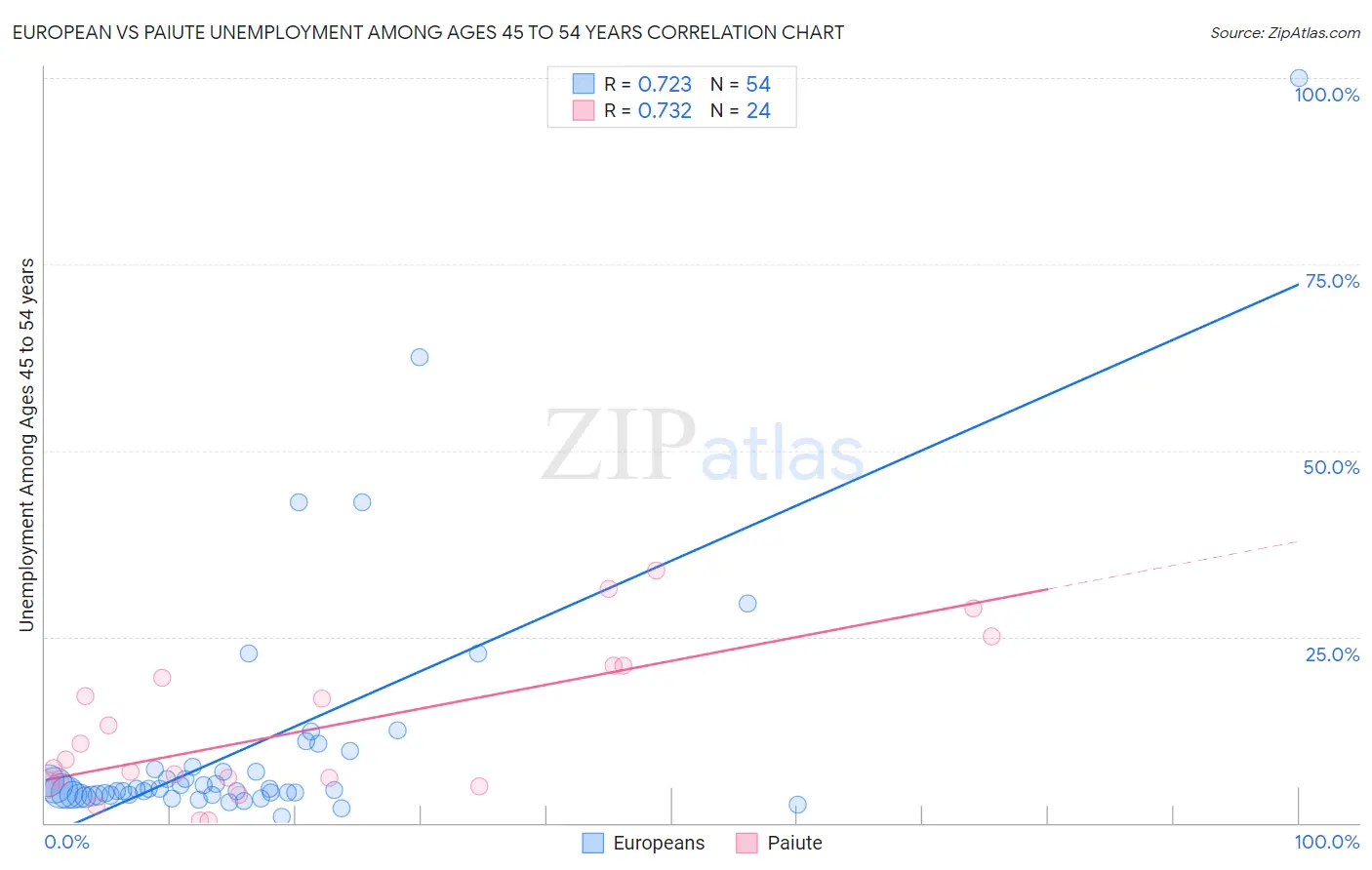 European vs Paiute Unemployment Among Ages 45 to 54 years
